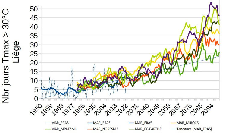 Projections futures du nombre de journées très chaudes à Liège  D’après le modèle MAR selon le scénario SSP3-7.0 © X. Fettweis