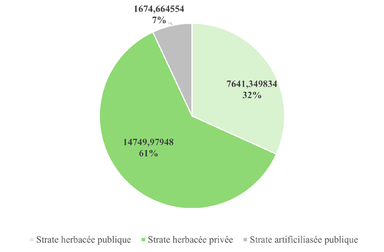 Répartition des arbres supplémentaires par strate.
