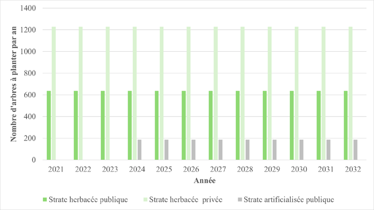 Ventilation théorique annuelle des 24.000 arbres supplémentaires