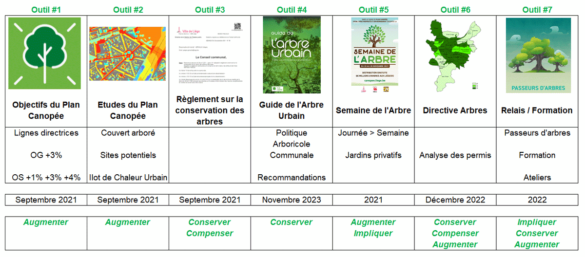 Un dispositif de 7 outils pour conserver, compenser, augmenter le couvert arboré et impliquer les actrices et acteurs.