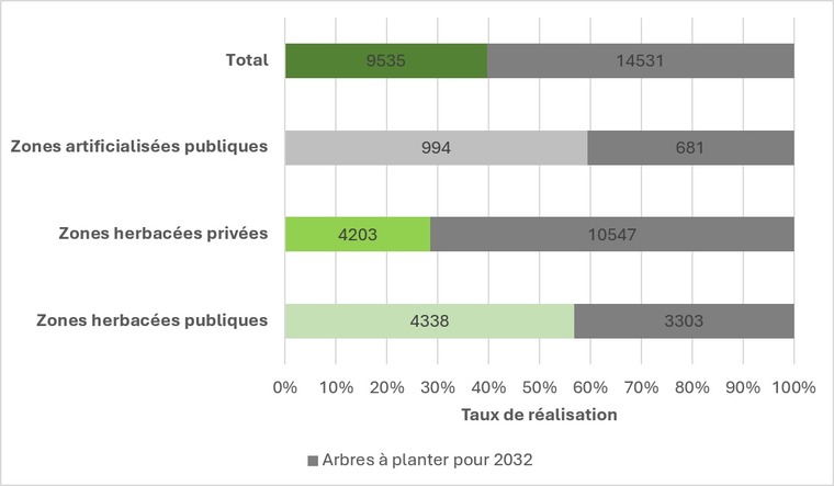 Taux de réalisation global et par strate (lignes)
