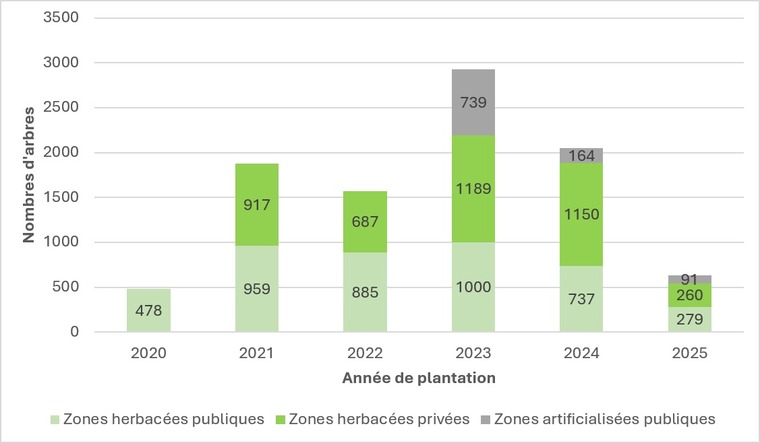Taux de réalisation global et par strate (colonnes empilées)