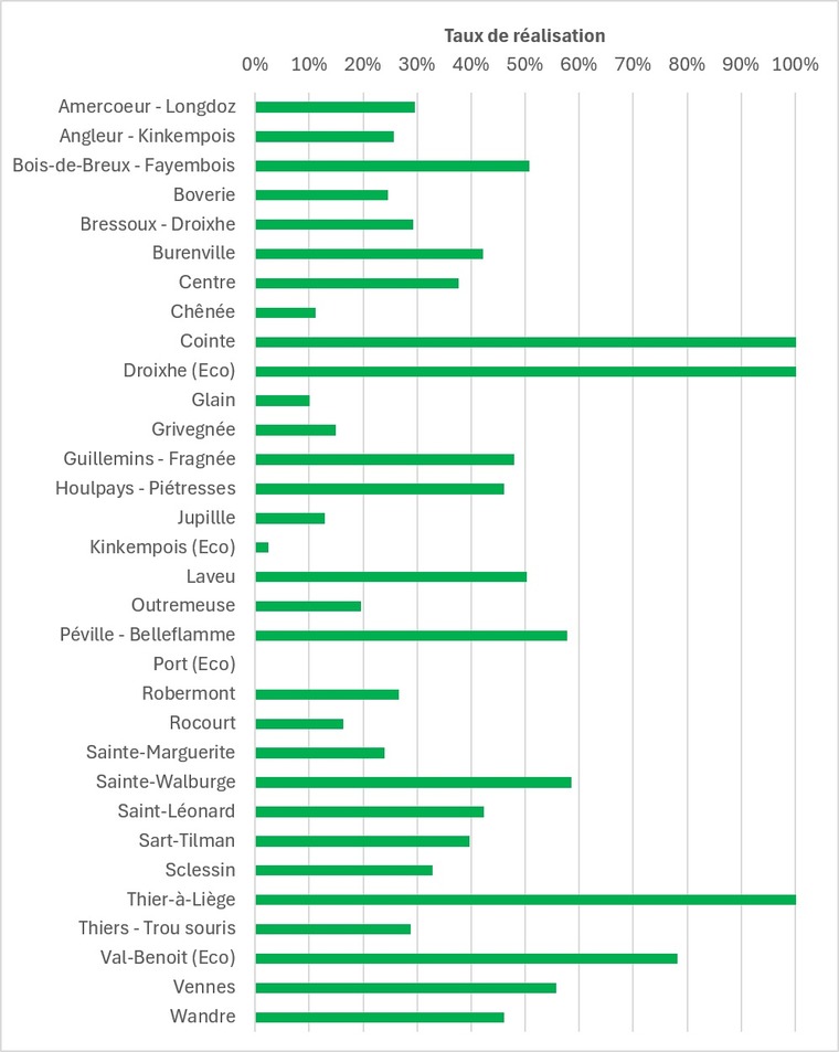 Taux de réalisation par quartier